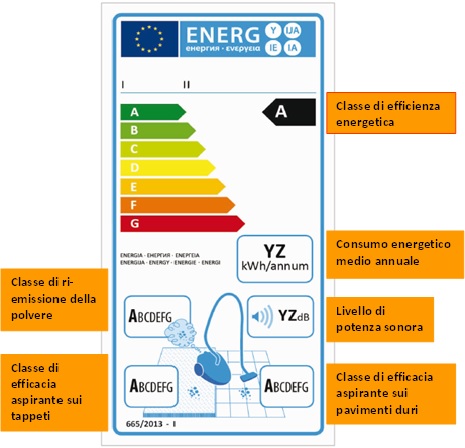 Classificazione energetica aspirapolveri