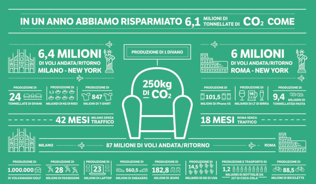 ricerca risparmio energetico 2016