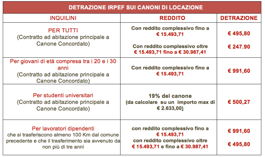 detrazioni fiscali affitto casa